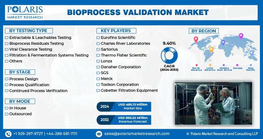 Bioprocess Validation